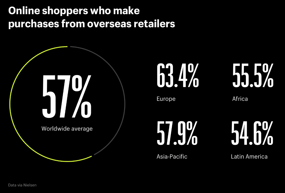 statistiques générales sur le commerce électronique