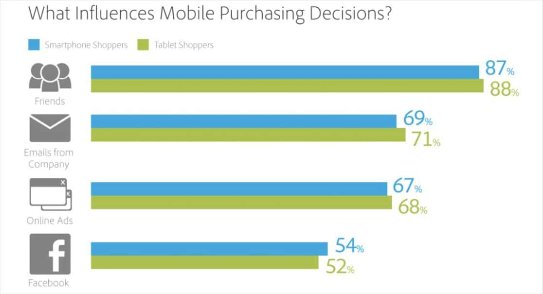 décisions d'achat mobiles statistiques de commerce électronique