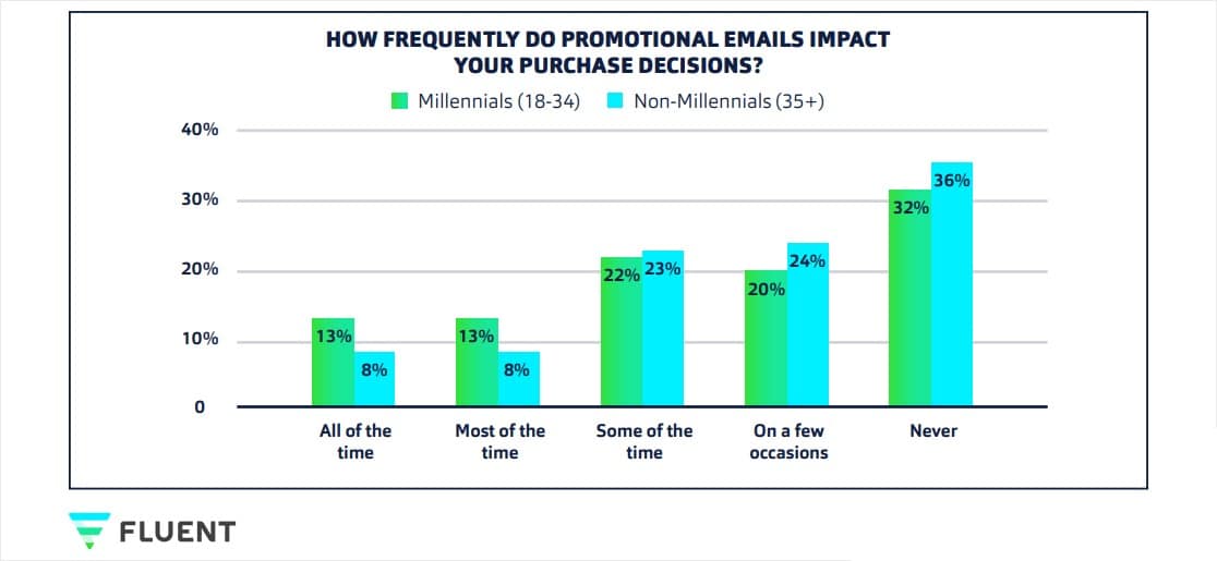 estatísticas de marketing por e-mail