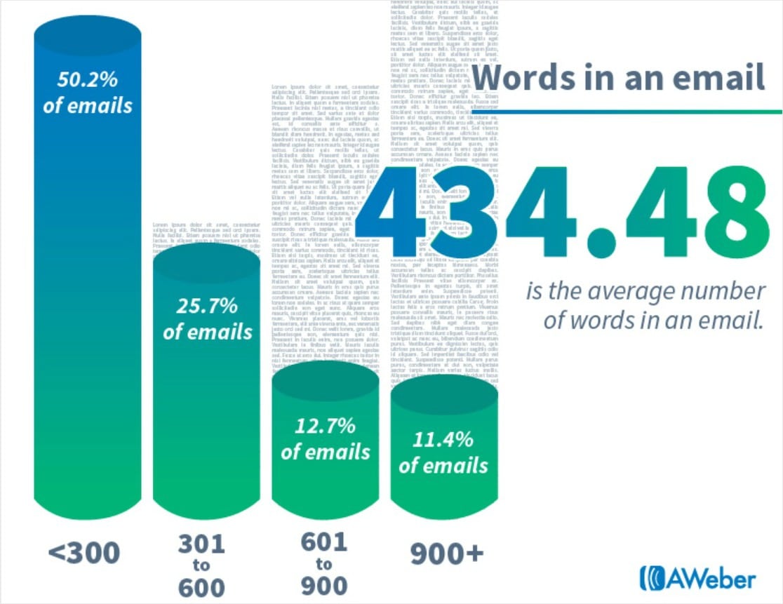 ile słów zawiera przeciętna wiadomość e-mail marketingowa