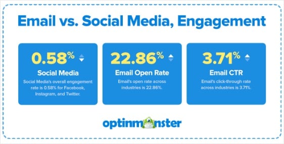 E-Mail-Engagement für E-Mail-Marketing-Statistiken