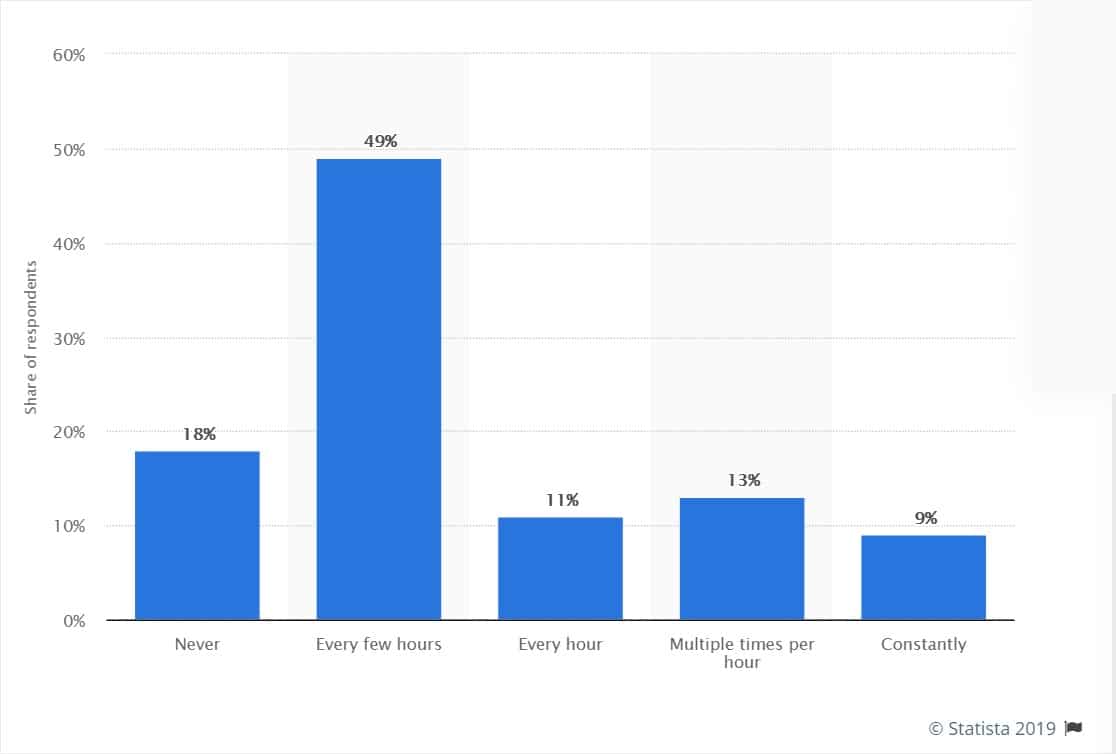 memeriksa statistik email kerja