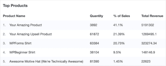 principais produtos woocommerce analytics