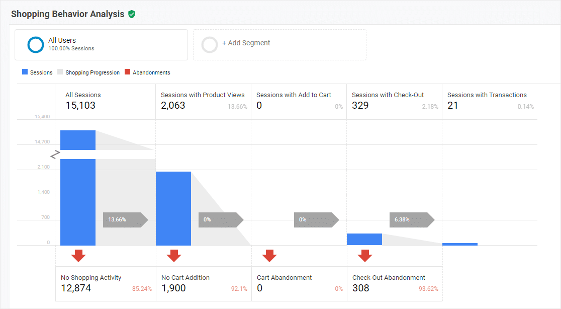 relatório de análise de comportamento de compras de comércio eletrônico avançado