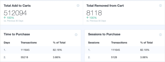 Woocomerce Google Analytics의 전자 상거래 보고서