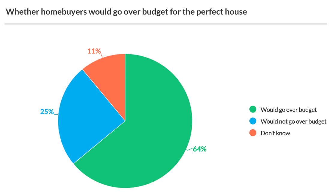 Resumo dos resultados da pesquisa em um gráfico de pizza