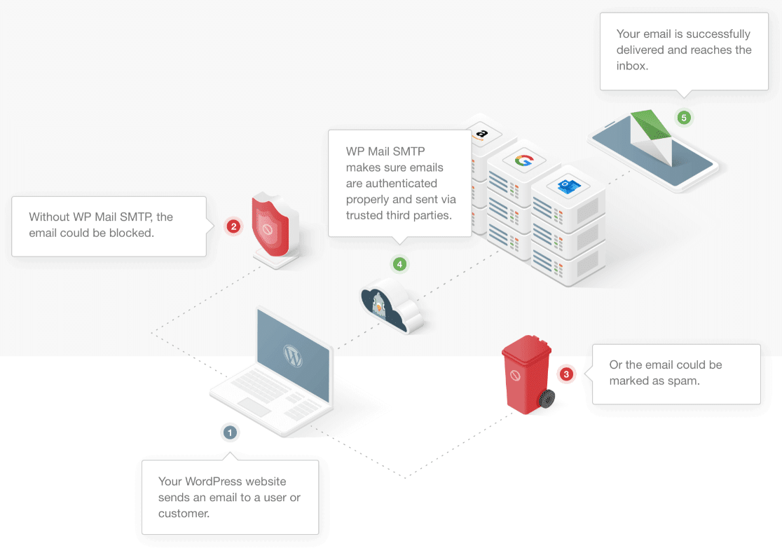 Como funciona o SMTP do WP Mail