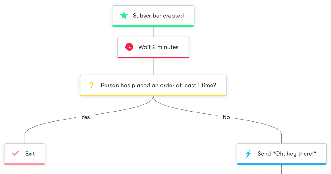 Exemple de workflow d'automatisation des e-mails goutte à goutte