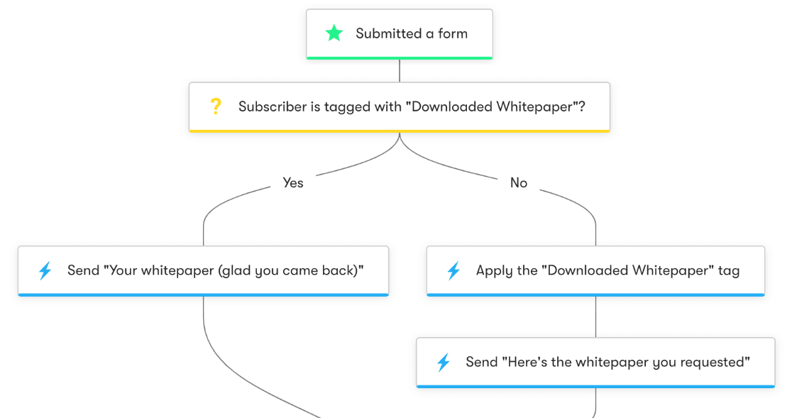 ตัวอย่างอีเมลอัตโนมัติ WPForms ด้วย Drip