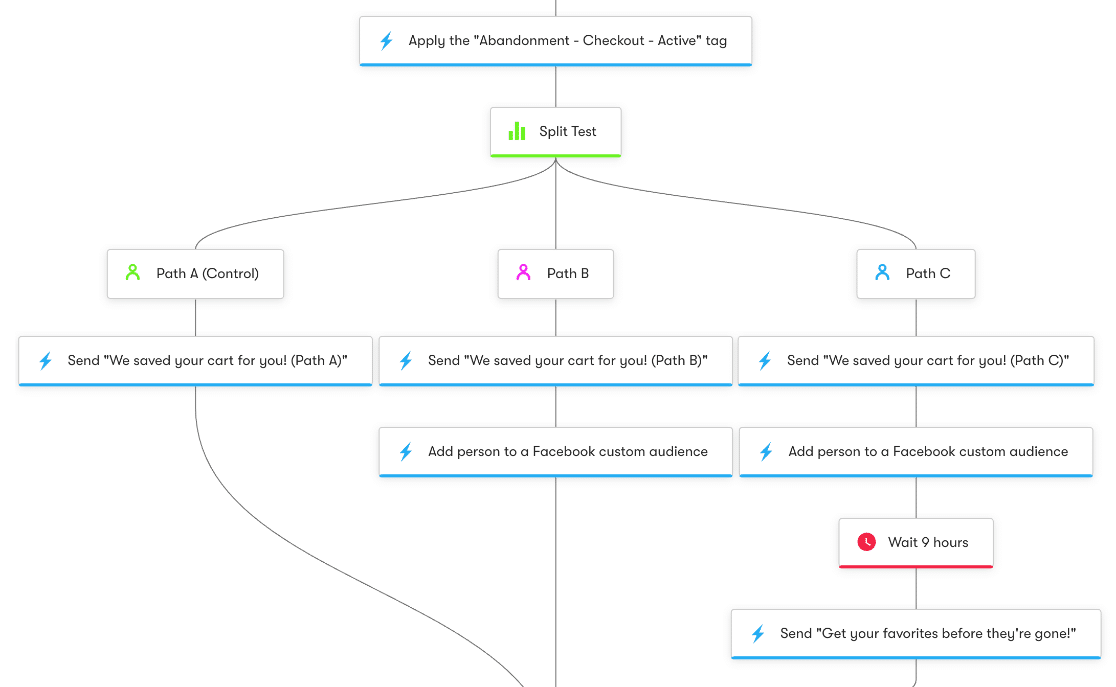 ตัวอย่างการทดสอบการแยก A/B ของอีเมลอัตโนมัติ