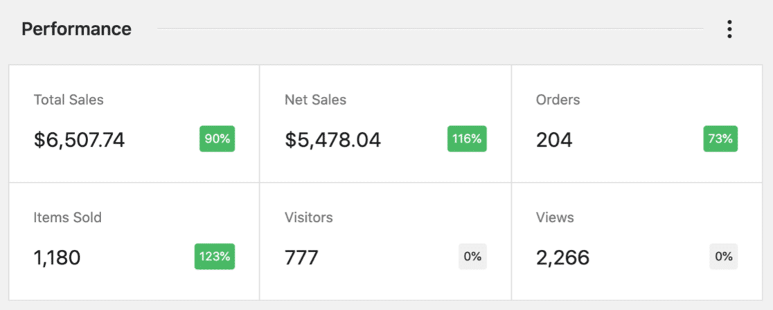 WooCommerce çevrimiçi mağaza performansı