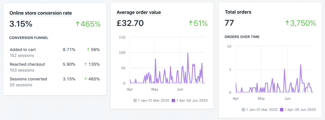 Analisis toko eCommerce Shopify