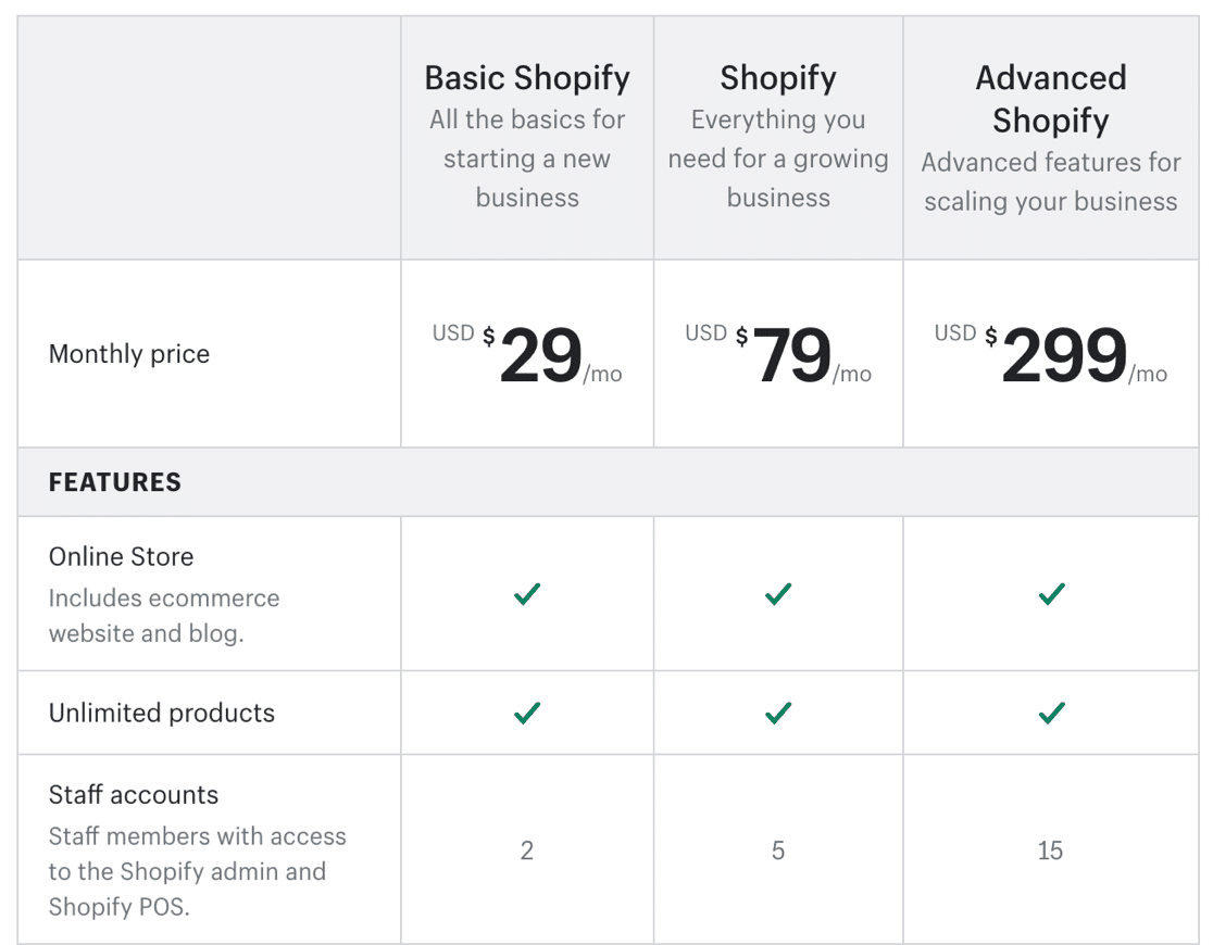 Precios para iniciar una tienda en línea con Shopify