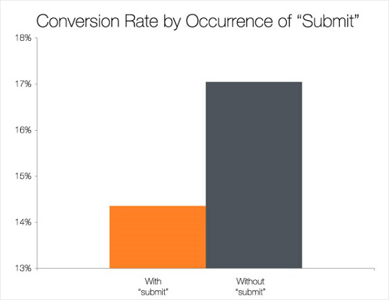 taux de conversion et soumettre