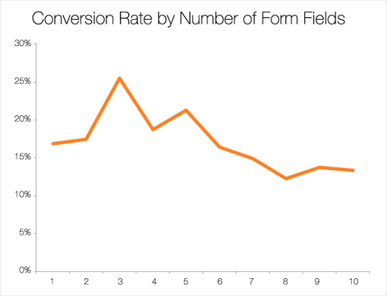 taux de conversion et champs de formulaire