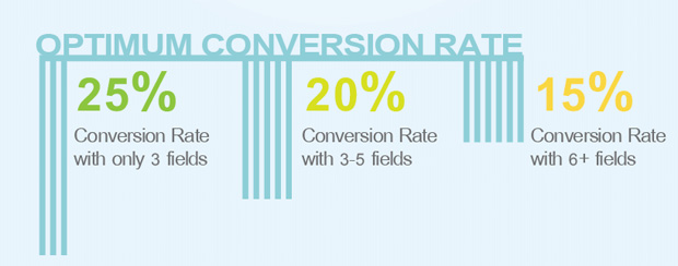 Infographie QuickSprout expliquant le nombre de champs pour les meilleures pratiques de conversion de formulaire