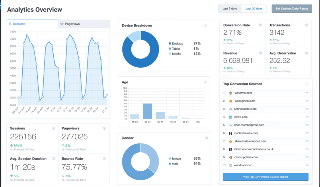 tableau de bord monsterinsights pour la génération de leads mobiles