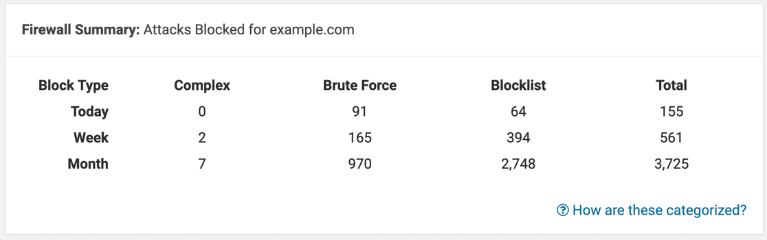 スパム訪問者を阻止するWordPressファイアウォール