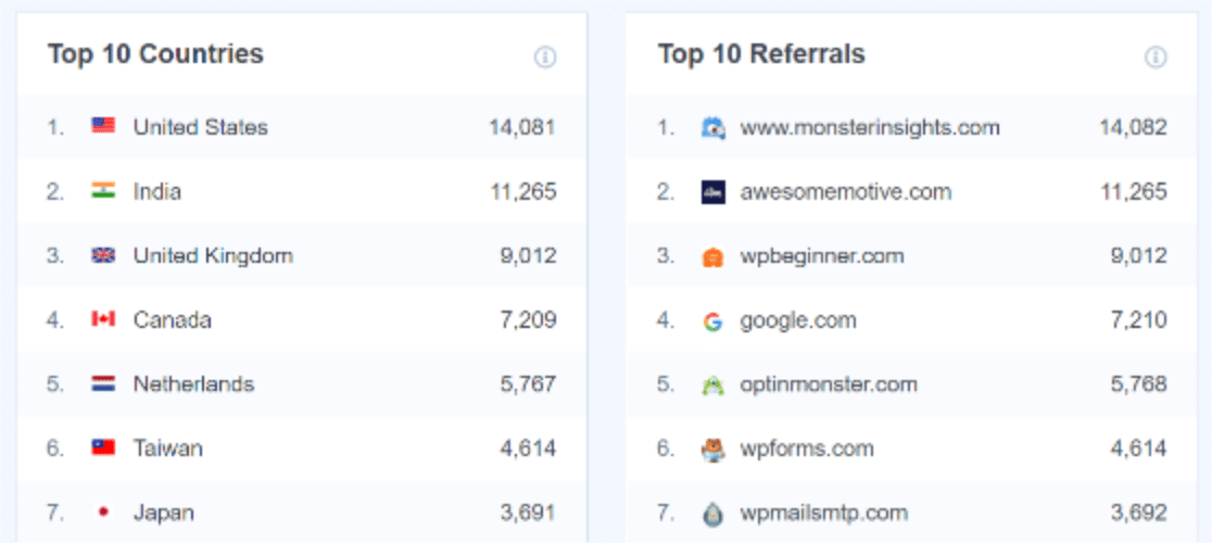 Suivre les sources de trafic dans MonsterInsights