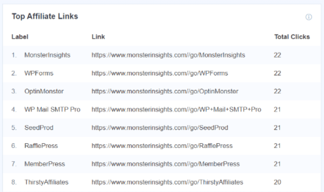 Verfolgen Sie die Top-Affiliate-Links in MonsterInsights