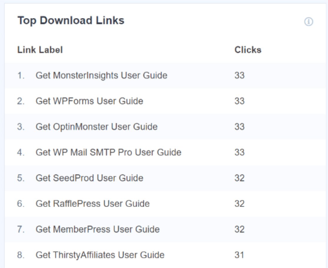 Top-Download-Links in MonsterInsights