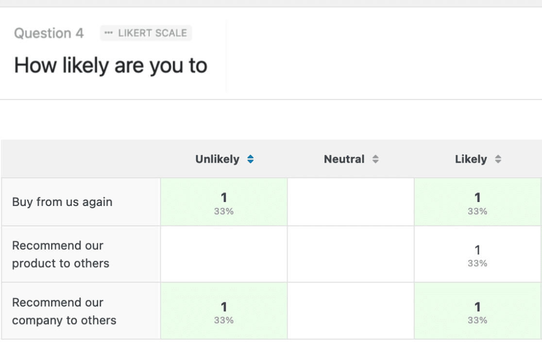 Esempio di risultato del sondaggio su scala Likert