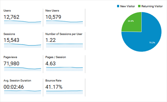 trafic du site ga