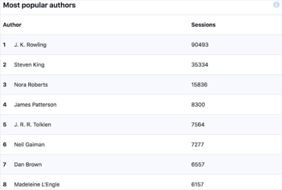 รายงานมิติข้อมูลที่กำหนดเองของ monsterinsights เพื่อติดตามการเข้าชมเว็บไซต์ wordpress