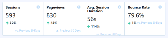 monsterinsights มุมมองด่วนเพื่อติดตามการเข้าชมเว็บไซต์ไปยัง WordPress