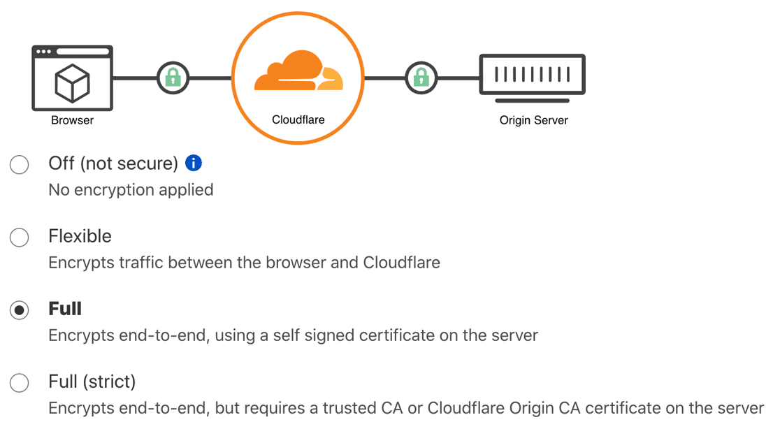 Configurações de SSL do Cloudflare