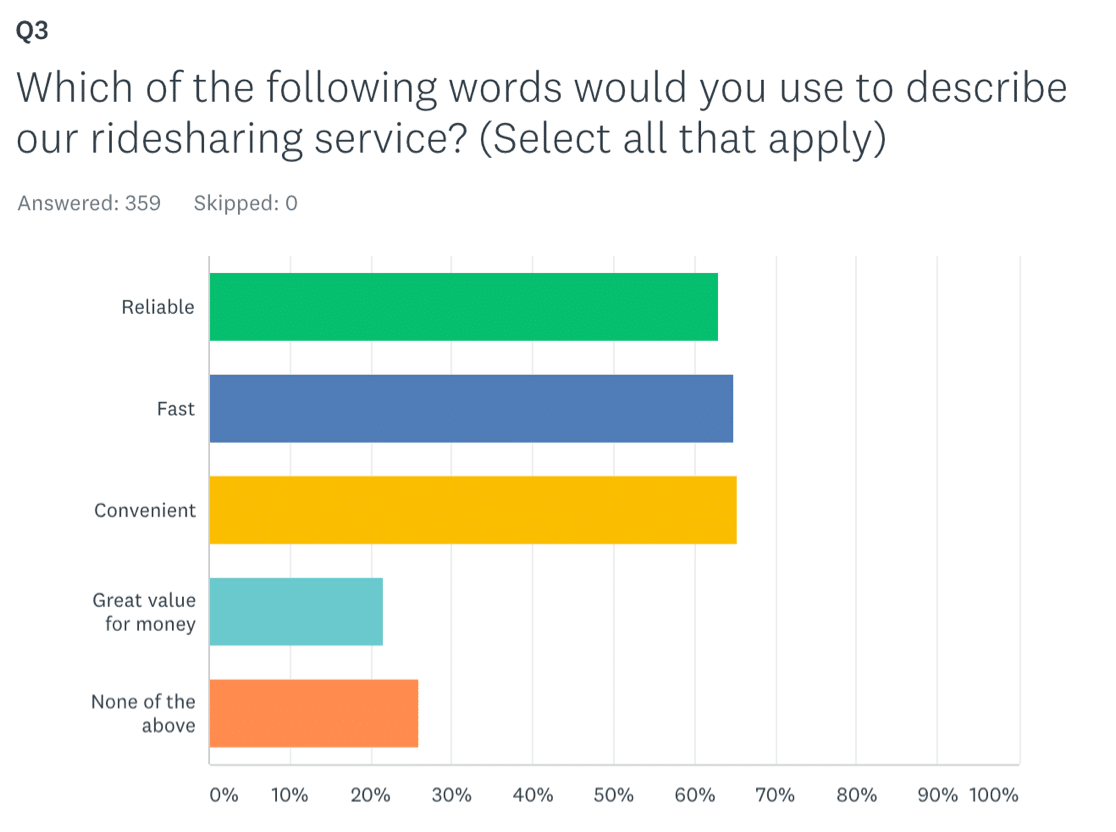 Rapporto SurveyMonkey