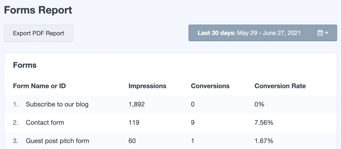 Monsterinsights, müşteri adayı kaynaklarını izlemek için rapor oluşturur