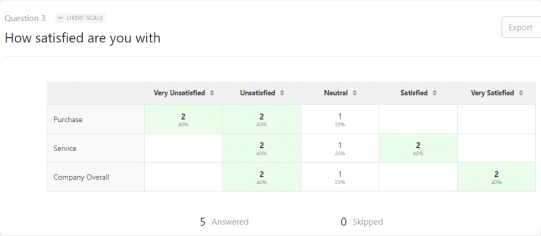 Resultados de la escala Likert